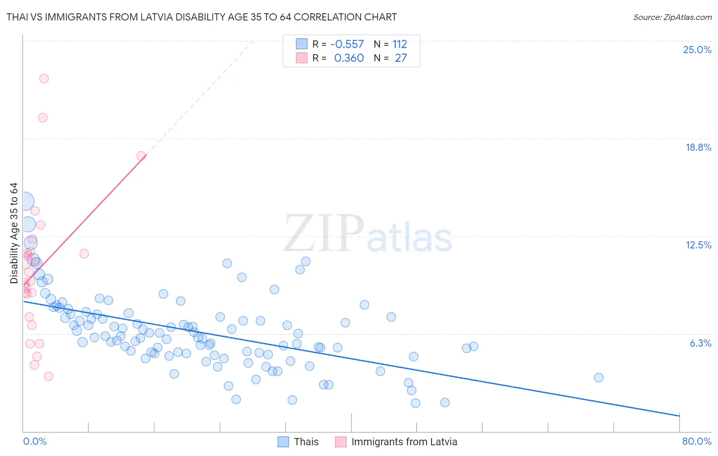 Thai vs Immigrants from Latvia Disability Age 35 to 64