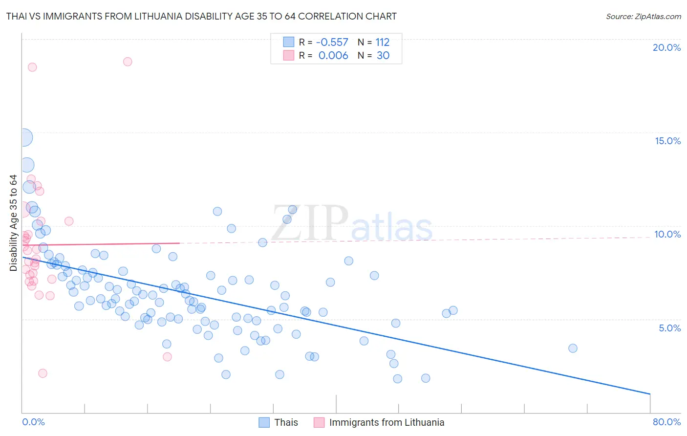 Thai vs Immigrants from Lithuania Disability Age 35 to 64