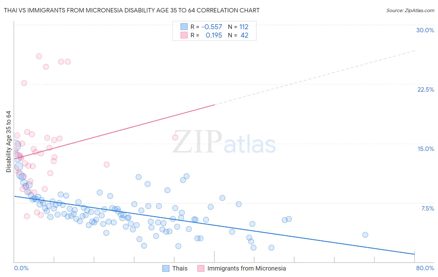Thai vs Immigrants from Micronesia Disability Age 35 to 64
