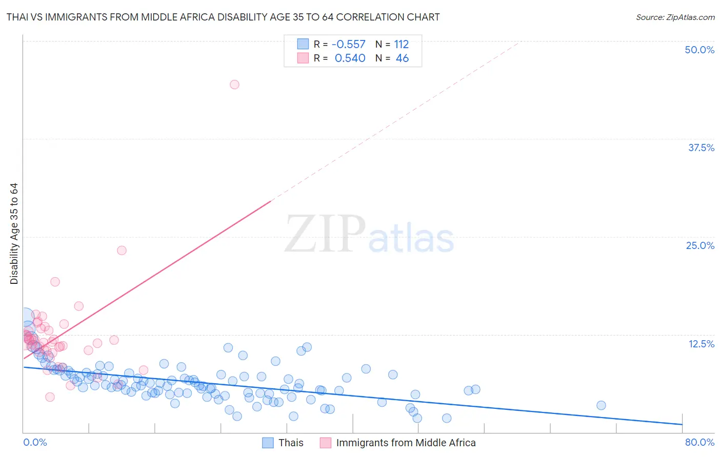 Thai vs Immigrants from Middle Africa Disability Age 35 to 64