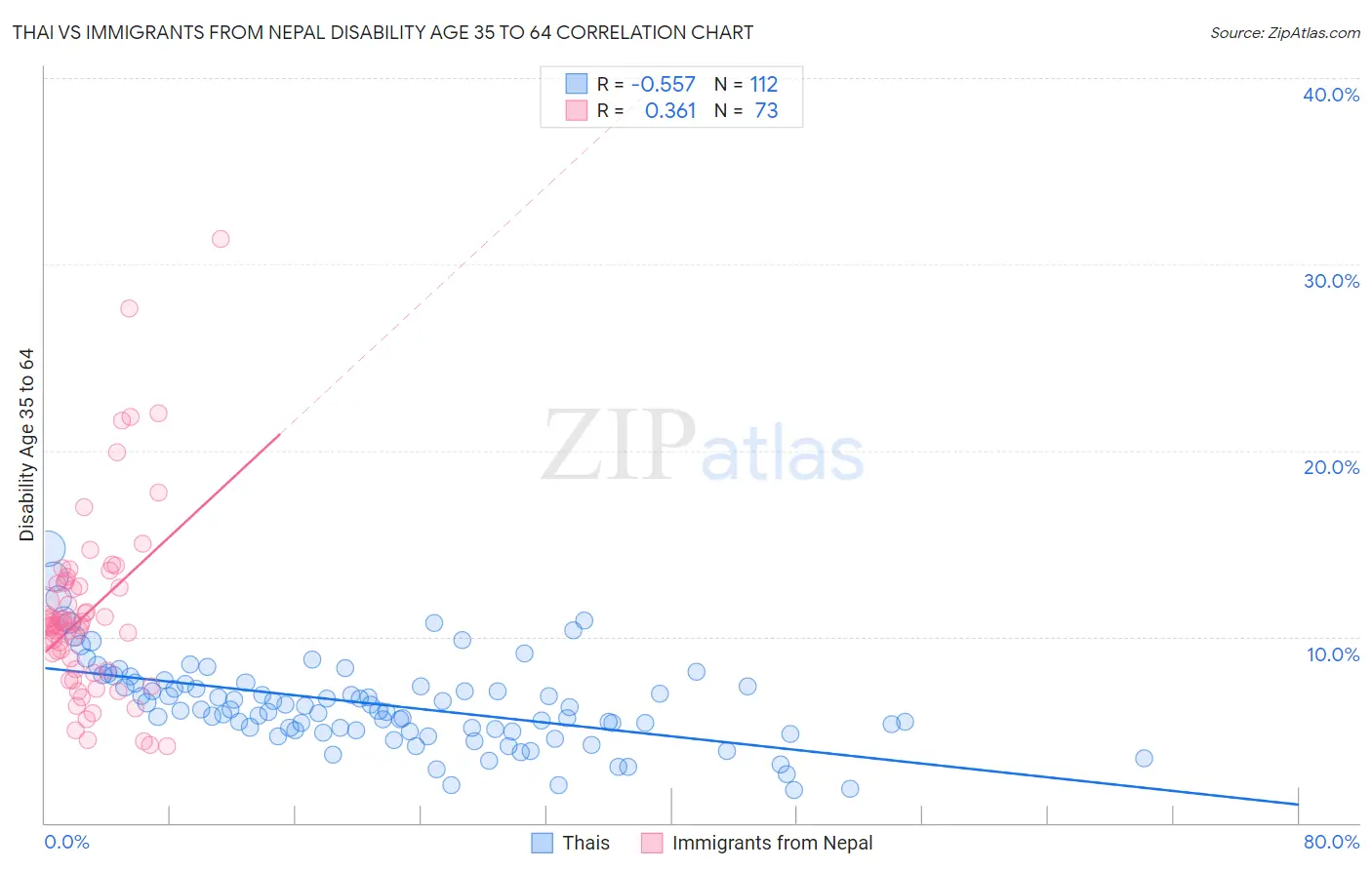Thai vs Immigrants from Nepal Disability Age 35 to 64