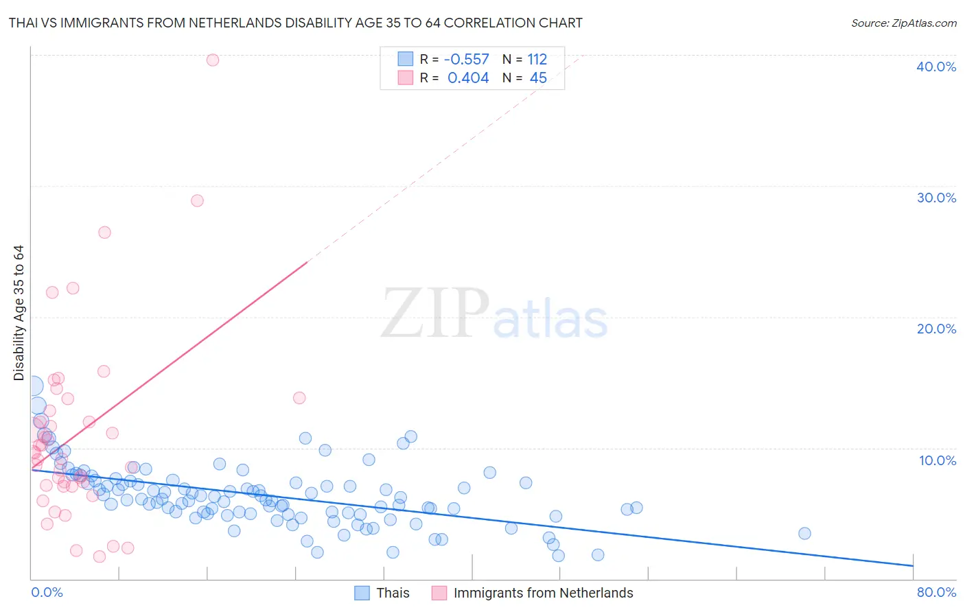 Thai vs Immigrants from Netherlands Disability Age 35 to 64