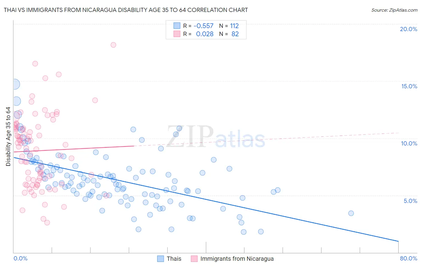 Thai vs Immigrants from Nicaragua Disability Age 35 to 64