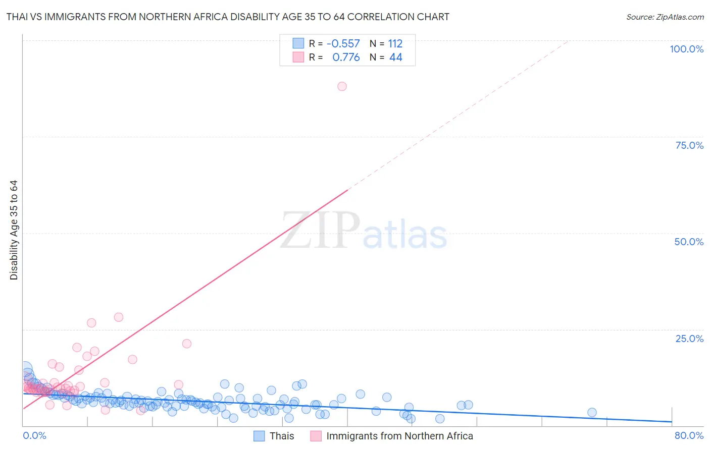 Thai vs Immigrants from Northern Africa Disability Age 35 to 64