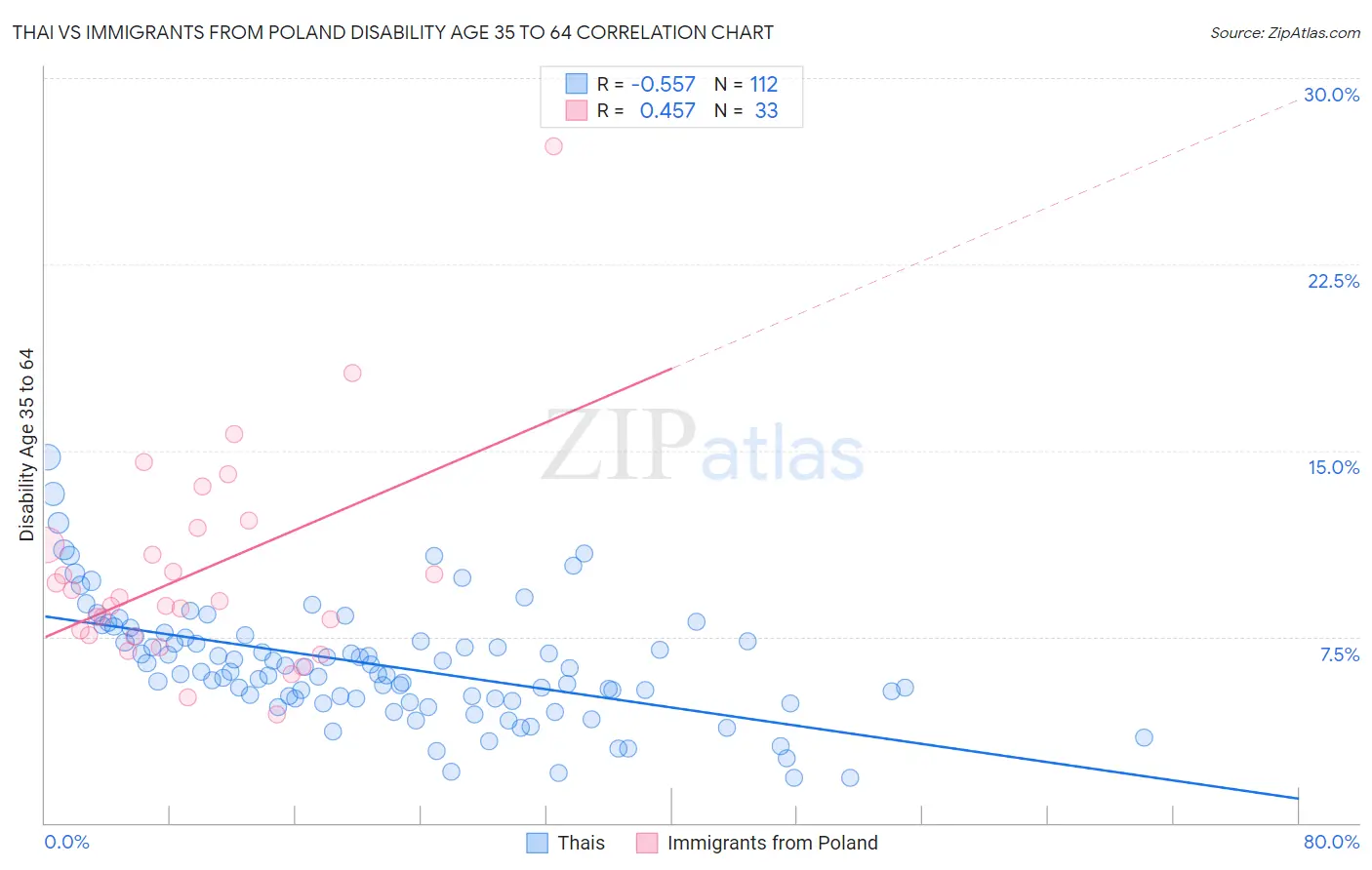Thai vs Immigrants from Poland Disability Age 35 to 64