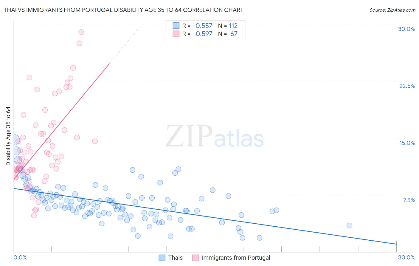 Thai vs Immigrants from Portugal Disability Age 35 to 64