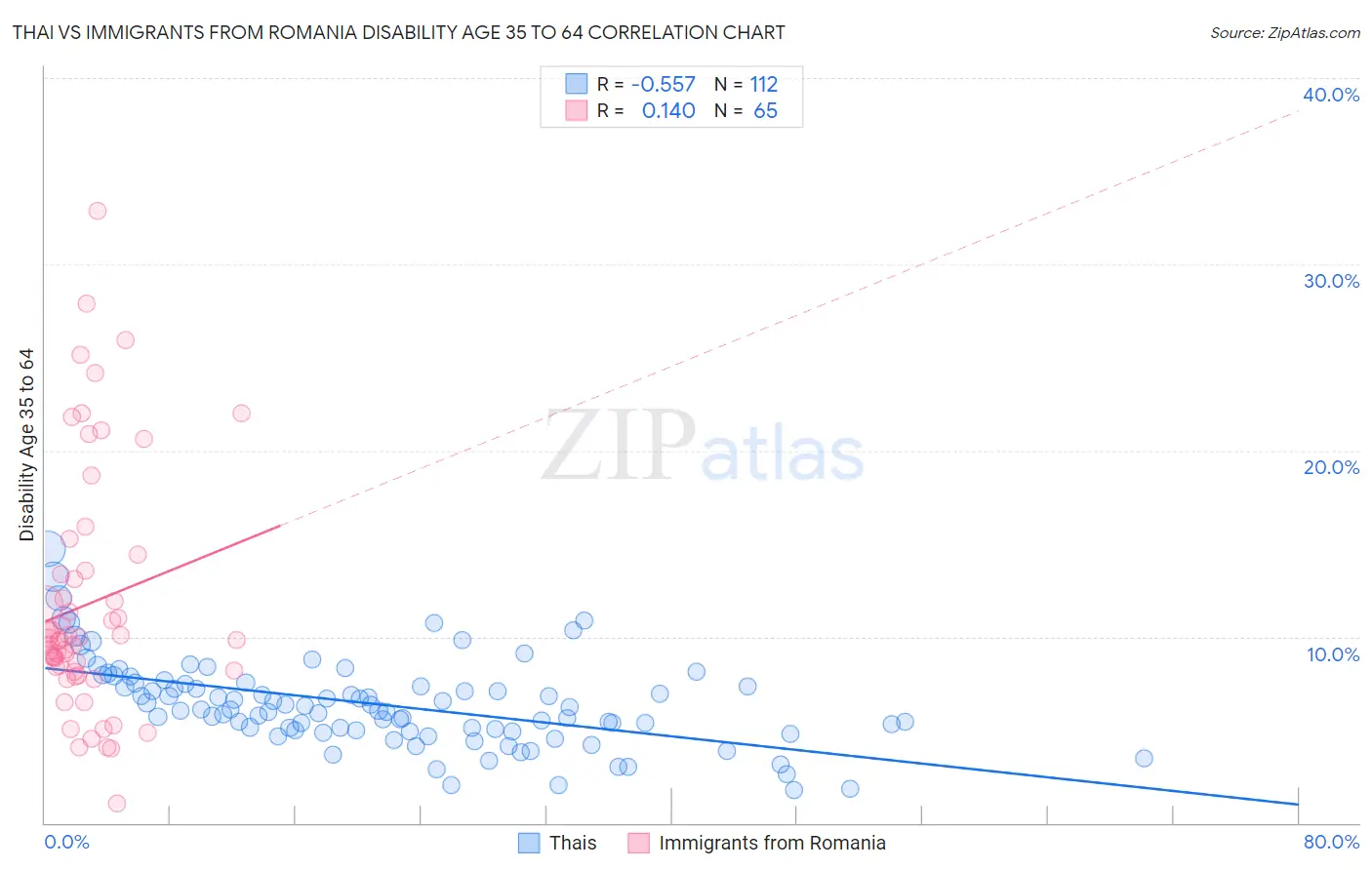 Thai vs Immigrants from Romania Disability Age 35 to 64