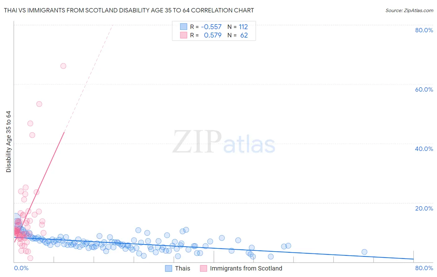 Thai vs Immigrants from Scotland Disability Age 35 to 64