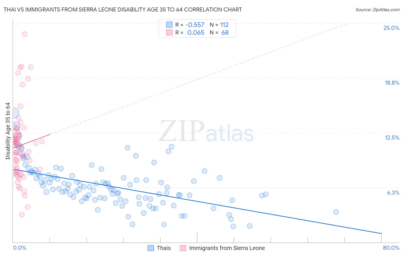 Thai vs Immigrants from Sierra Leone Disability Age 35 to 64