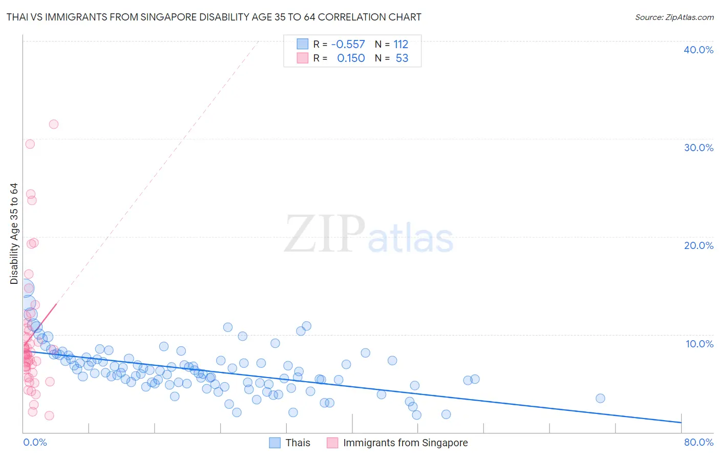 Thai vs Immigrants from Singapore Disability Age 35 to 64
