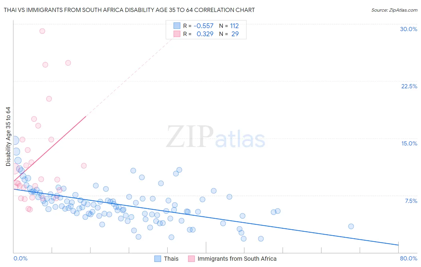 Thai vs Immigrants from South Africa Disability Age 35 to 64