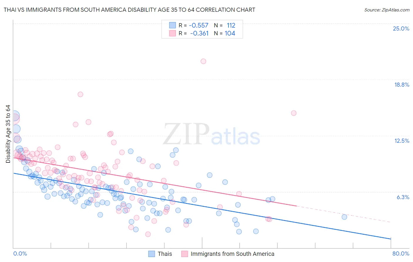 Thai vs Immigrants from South America Disability Age 35 to 64