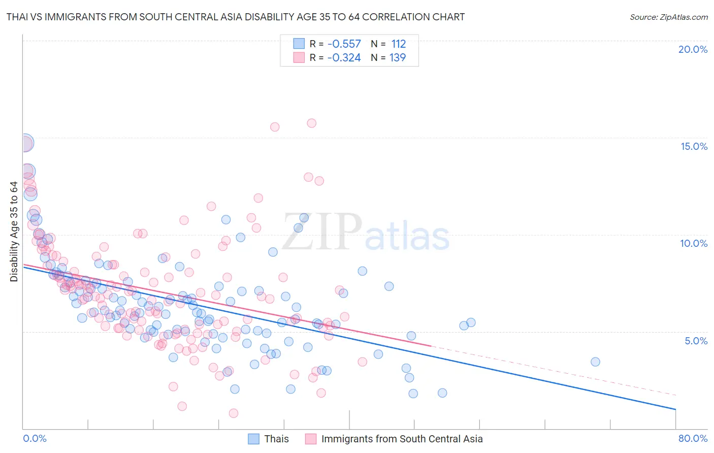 Thai vs Immigrants from South Central Asia Disability Age 35 to 64
