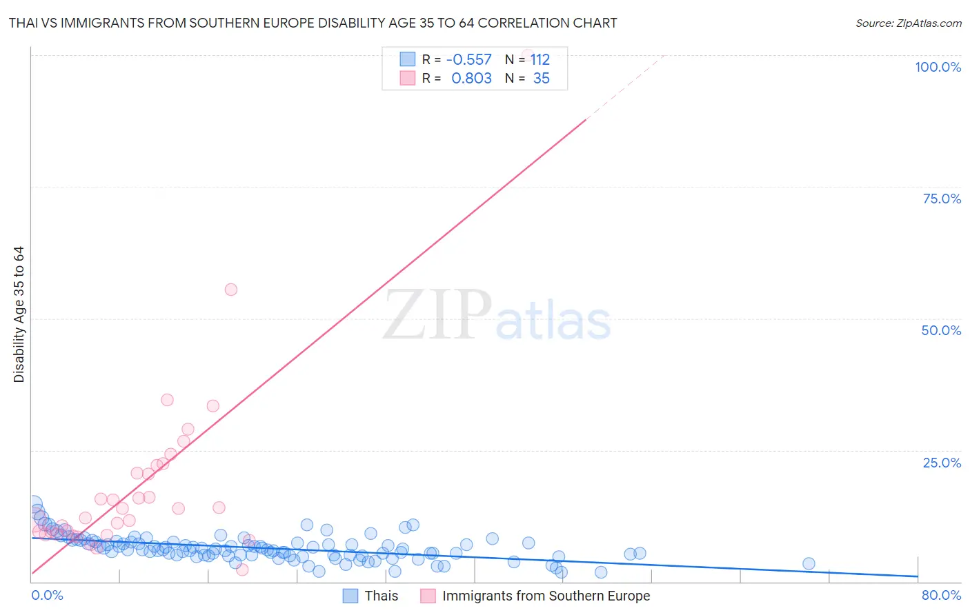 Thai vs Immigrants from Southern Europe Disability Age 35 to 64