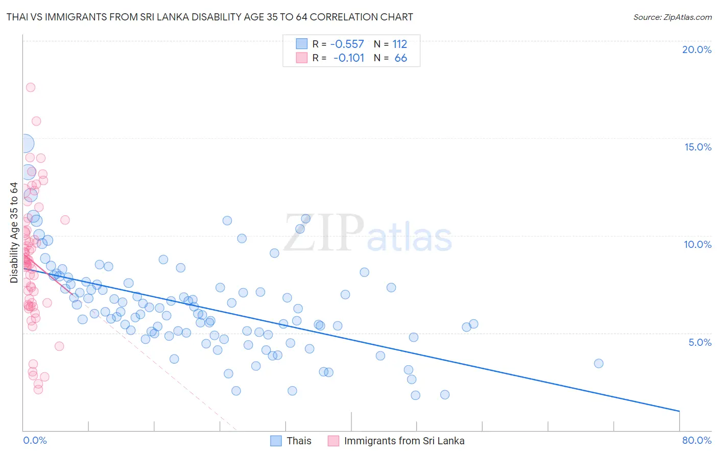 Thai vs Immigrants from Sri Lanka Disability Age 35 to 64