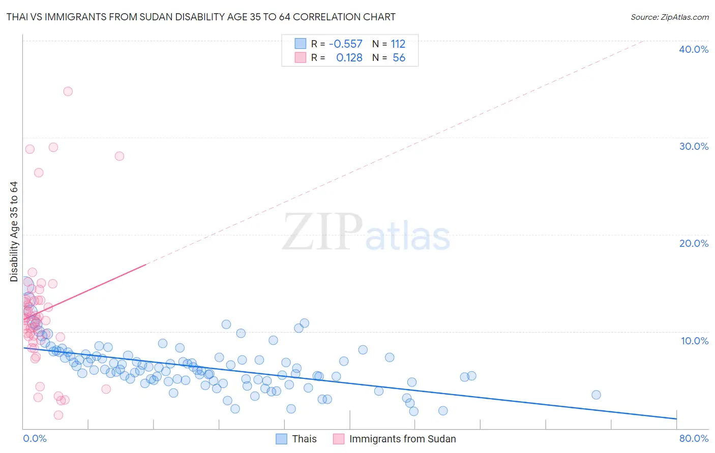 Thai vs Immigrants from Sudan Disability Age 35 to 64