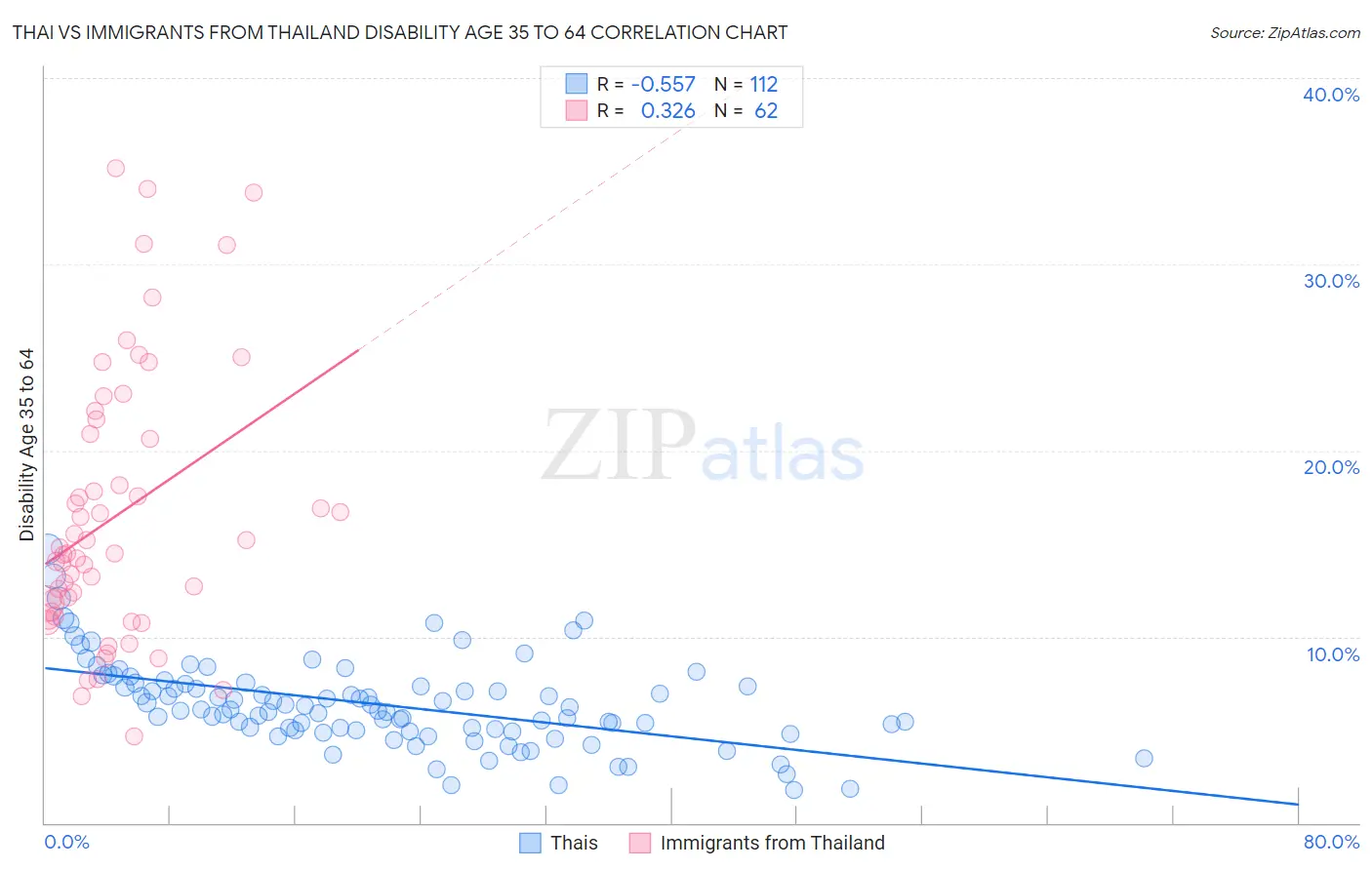 Thai vs Immigrants from Thailand Disability Age 35 to 64