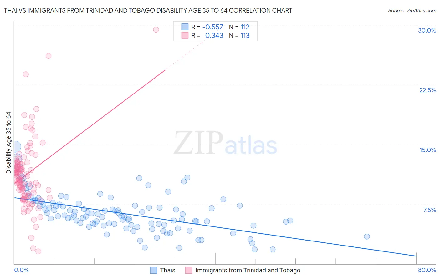 Thai vs Immigrants from Trinidad and Tobago Disability Age 35 to 64