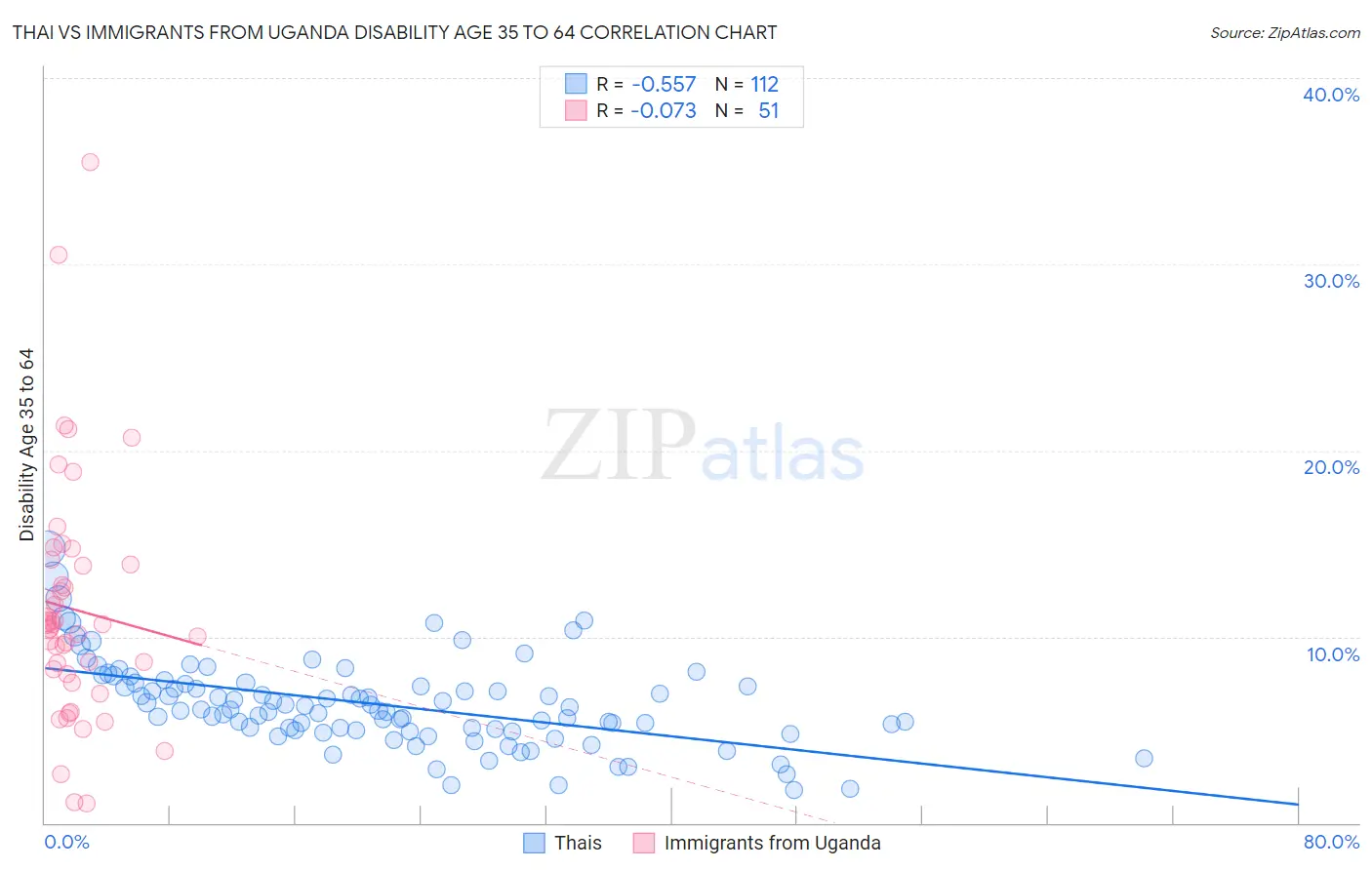 Thai vs Immigrants from Uganda Disability Age 35 to 64