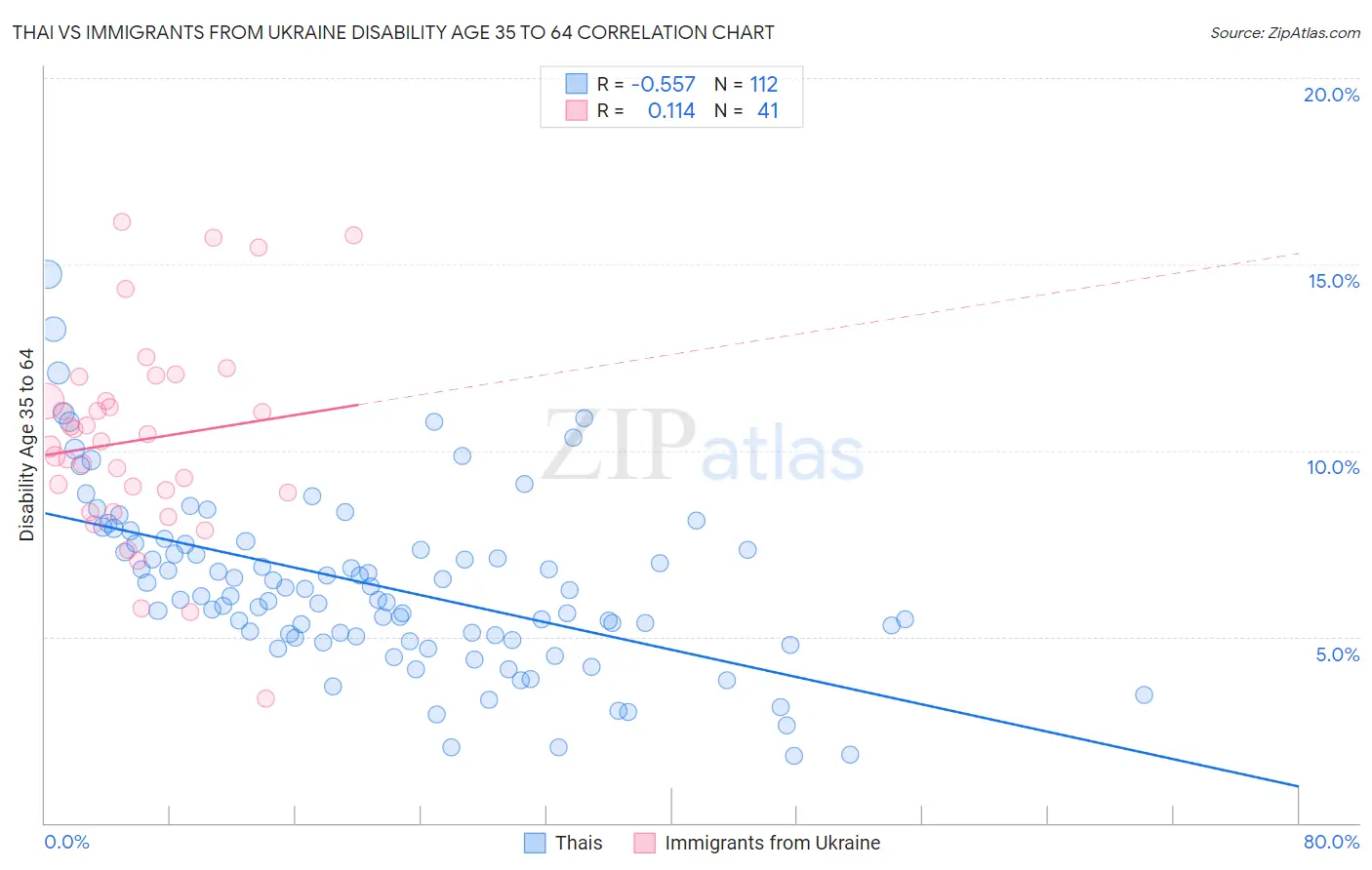 Thai vs Immigrants from Ukraine Disability Age 35 to 64