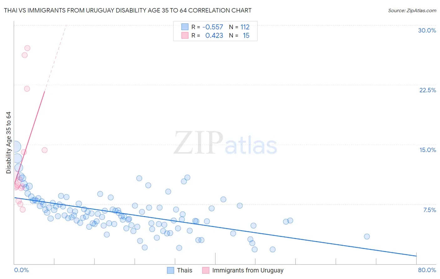 Thai vs Immigrants from Uruguay Disability Age 35 to 64