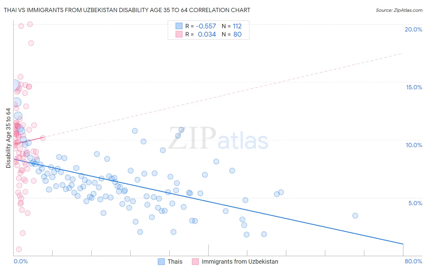 Thai vs Immigrants from Uzbekistan Disability Age 35 to 64