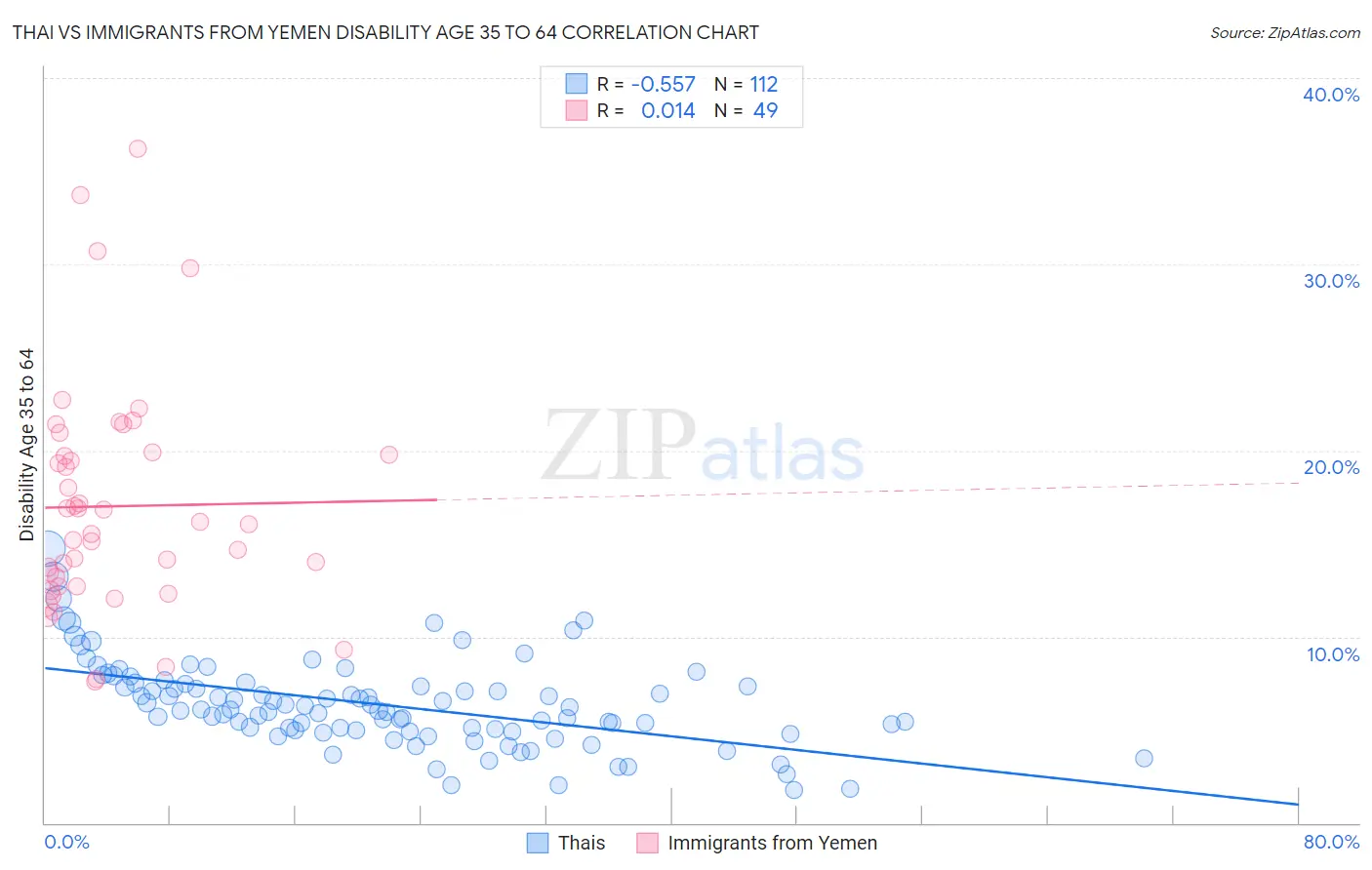 Thai vs Immigrants from Yemen Disability Age 35 to 64
