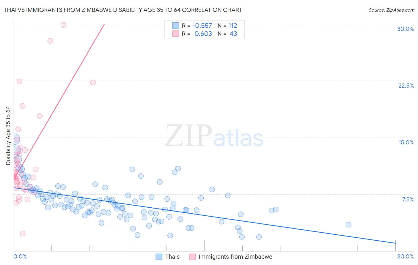Thai vs Immigrants from Zimbabwe Disability Age 35 to 64