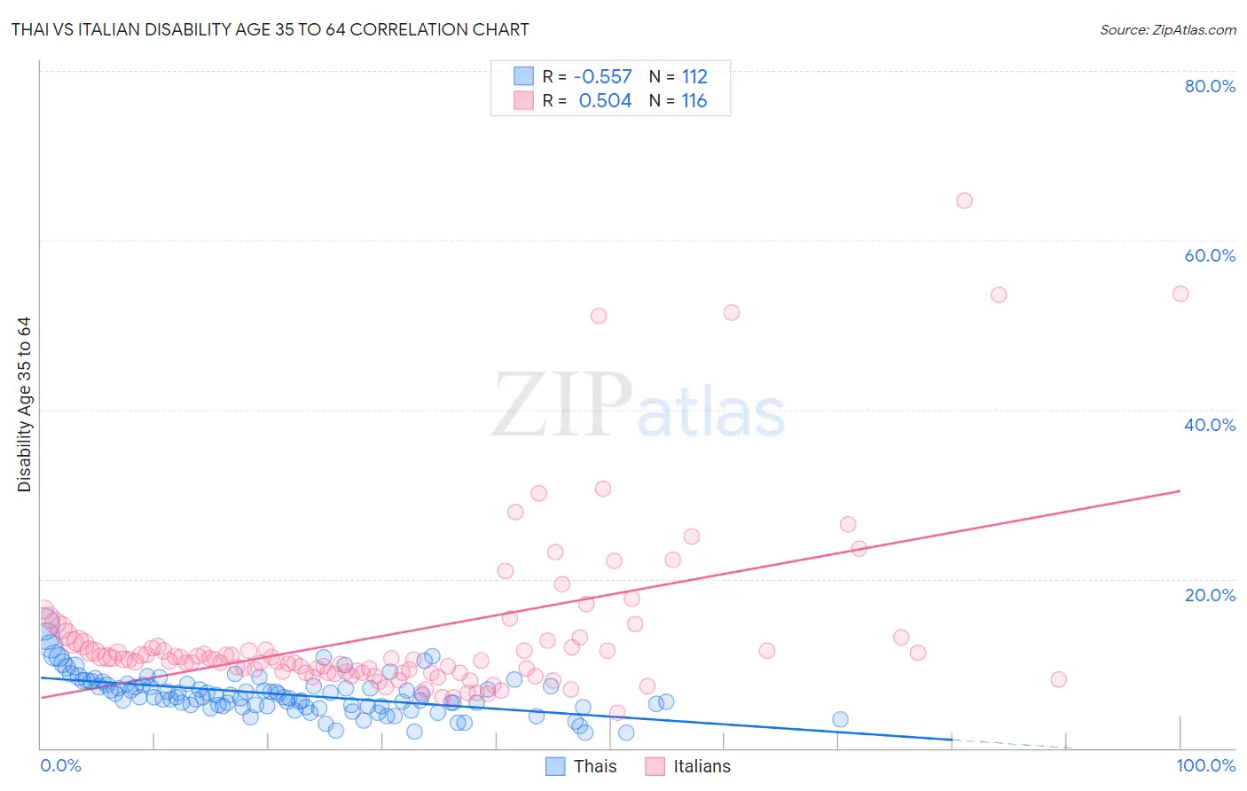 Thai vs Italian Disability Age 35 to 64