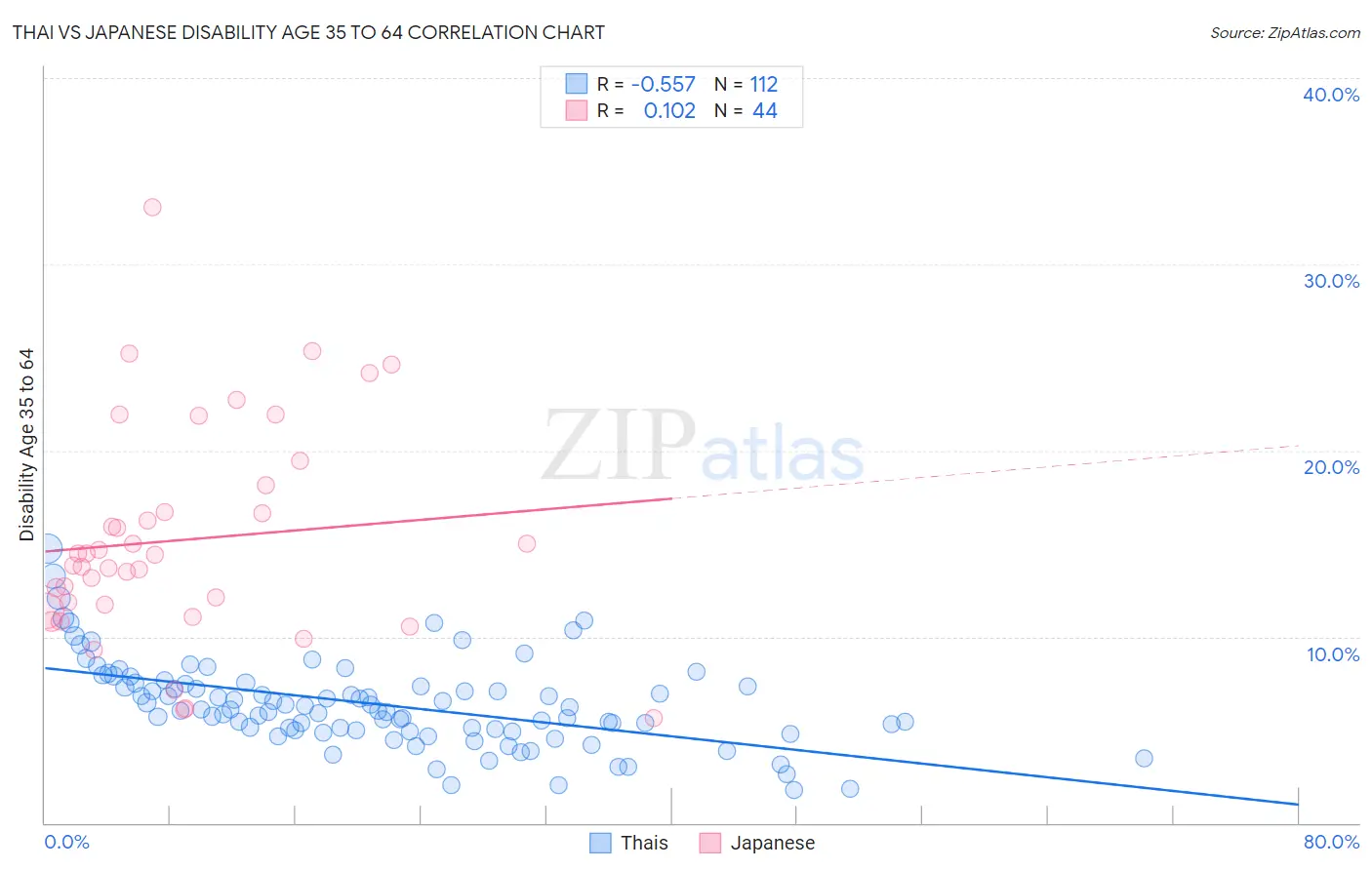 Thai vs Japanese Disability Age 35 to 64