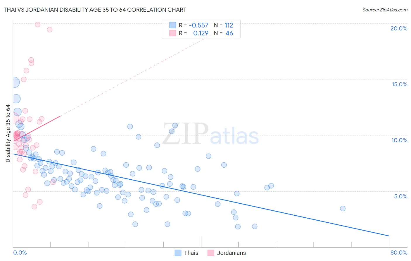 Thai vs Jordanian Disability Age 35 to 64