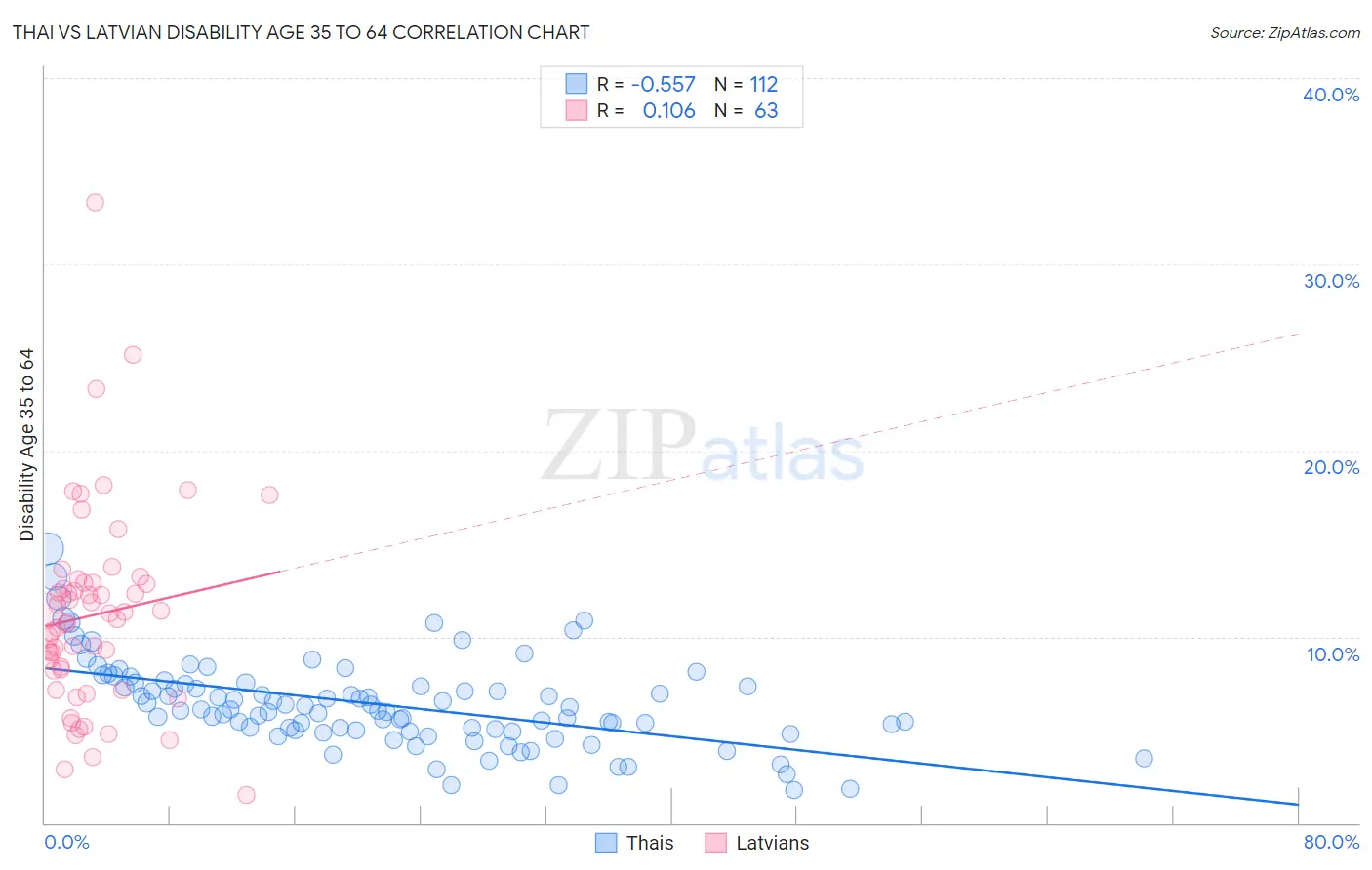 Thai vs Latvian Disability Age 35 to 64