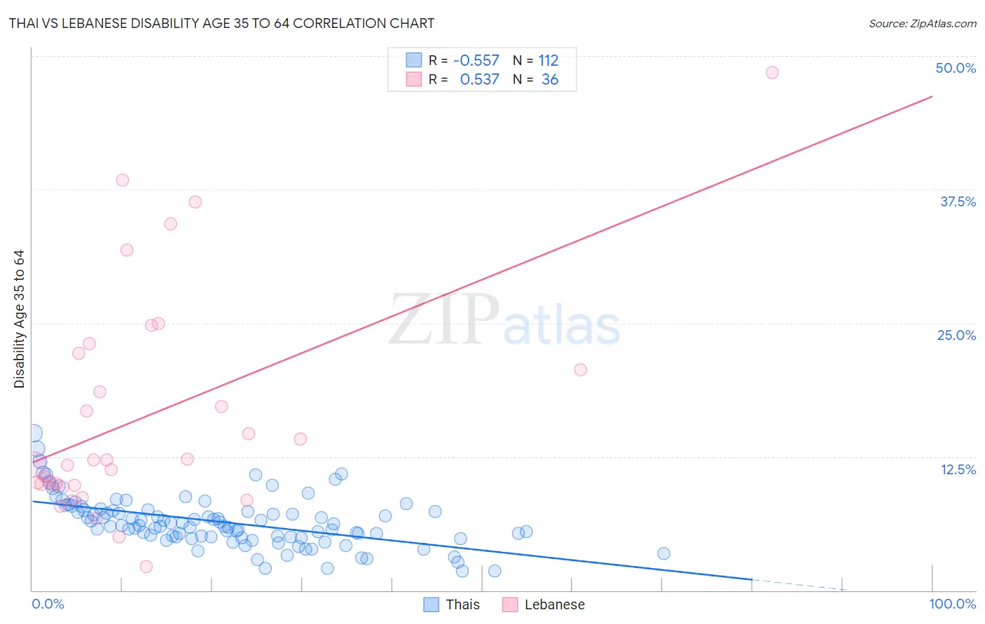 Thai vs Lebanese Disability Age 35 to 64