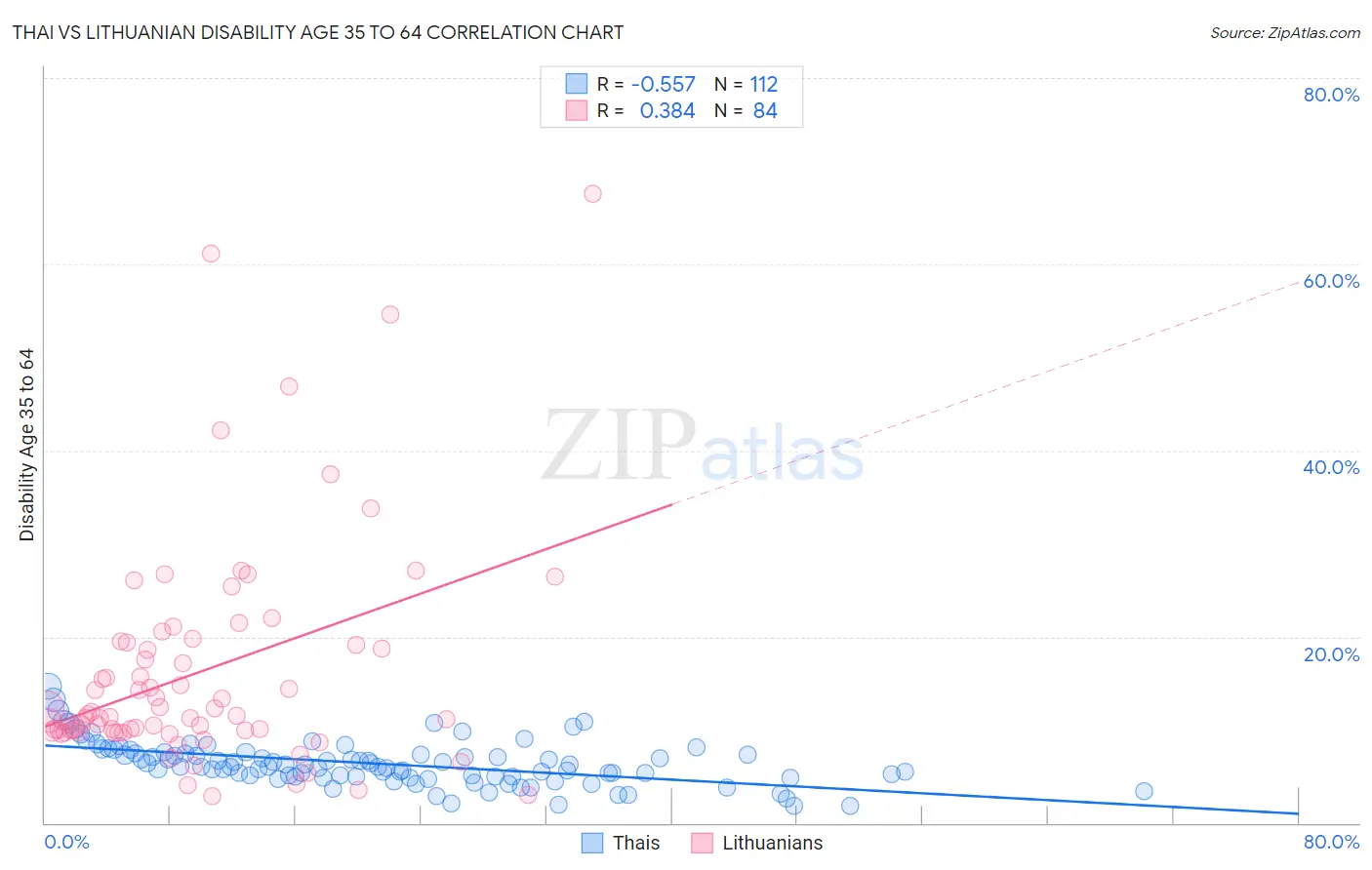 Thai vs Lithuanian Disability Age 35 to 64