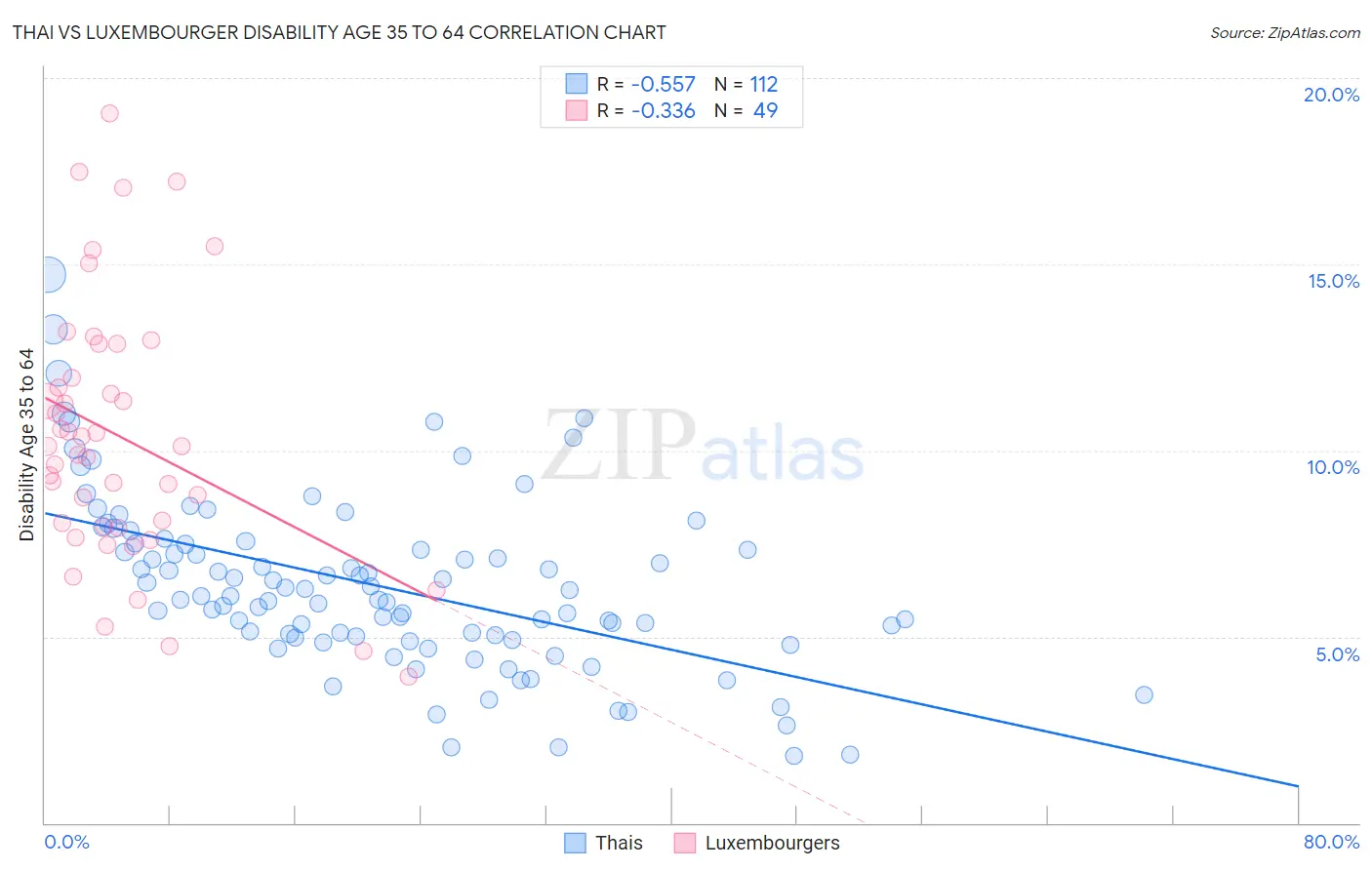 Thai vs Luxembourger Disability Age 35 to 64