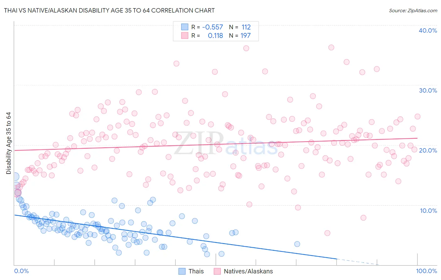 Thai vs Native/Alaskan Disability Age 35 to 64