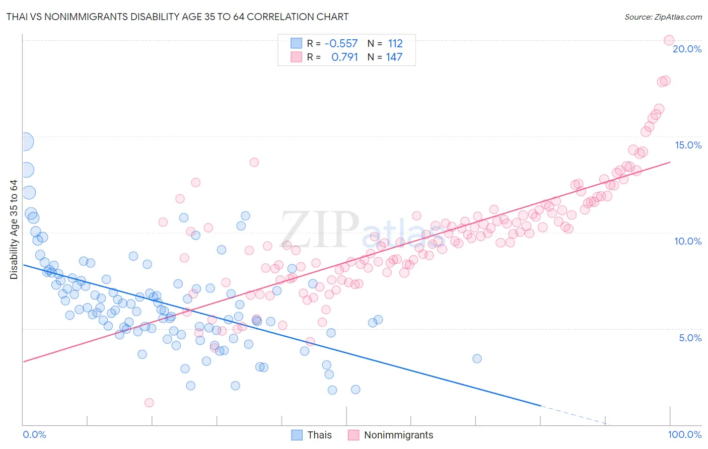 Thai vs Nonimmigrants Disability Age 35 to 64