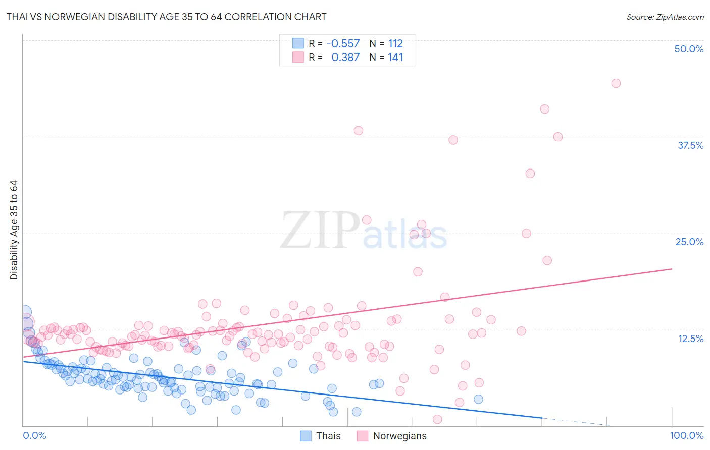 Thai vs Norwegian Disability Age 35 to 64
