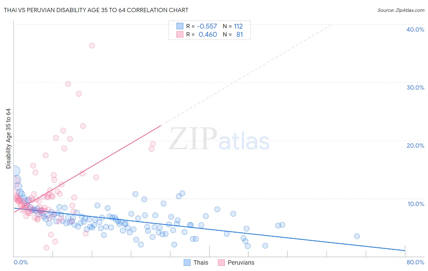 Thai vs Peruvian Disability Age 35 to 64