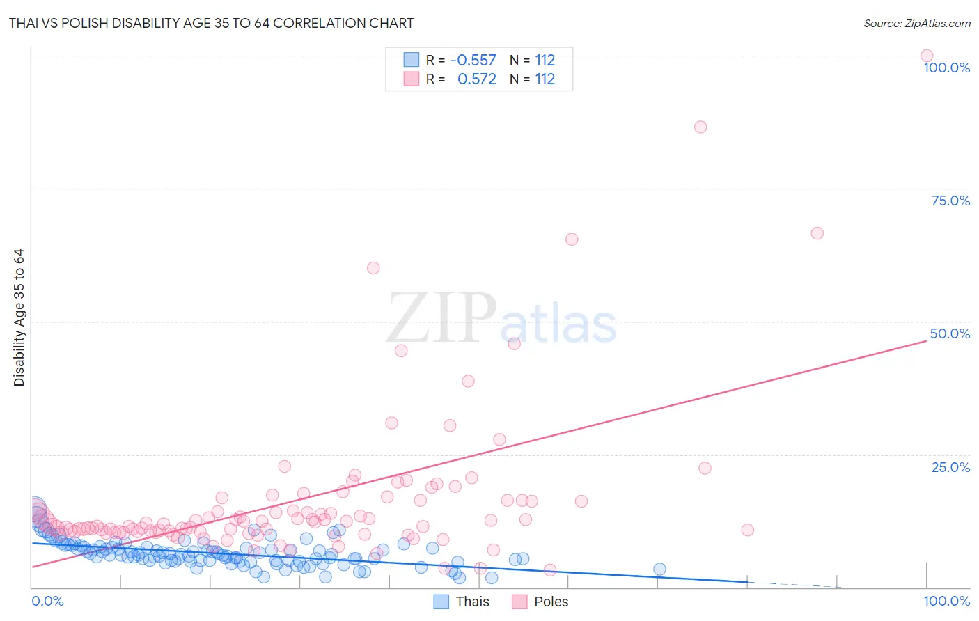 Thai vs Polish Disability Age 35 to 64