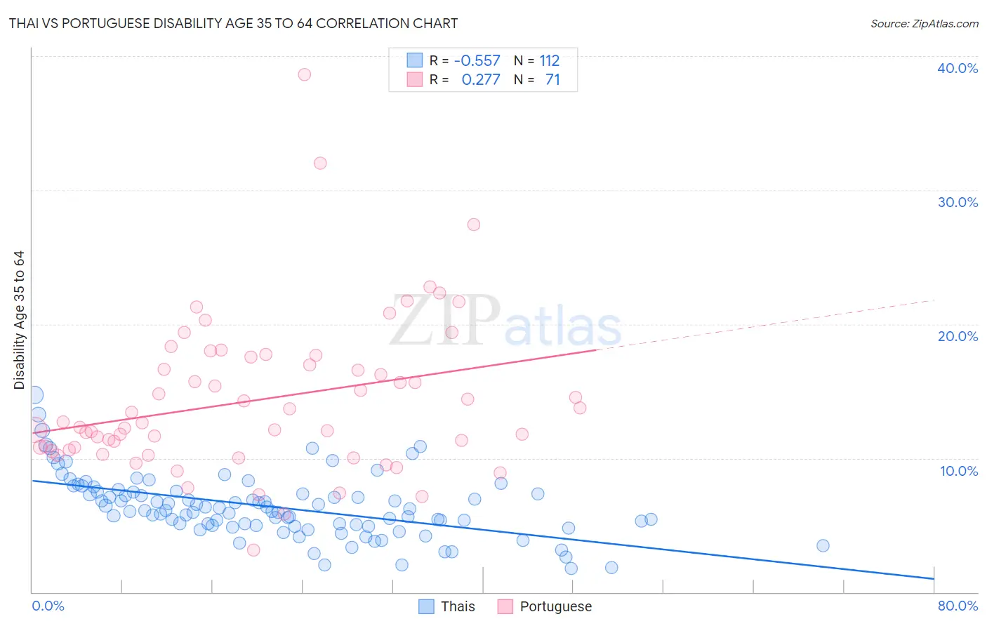 Thai vs Portuguese Disability Age 35 to 64