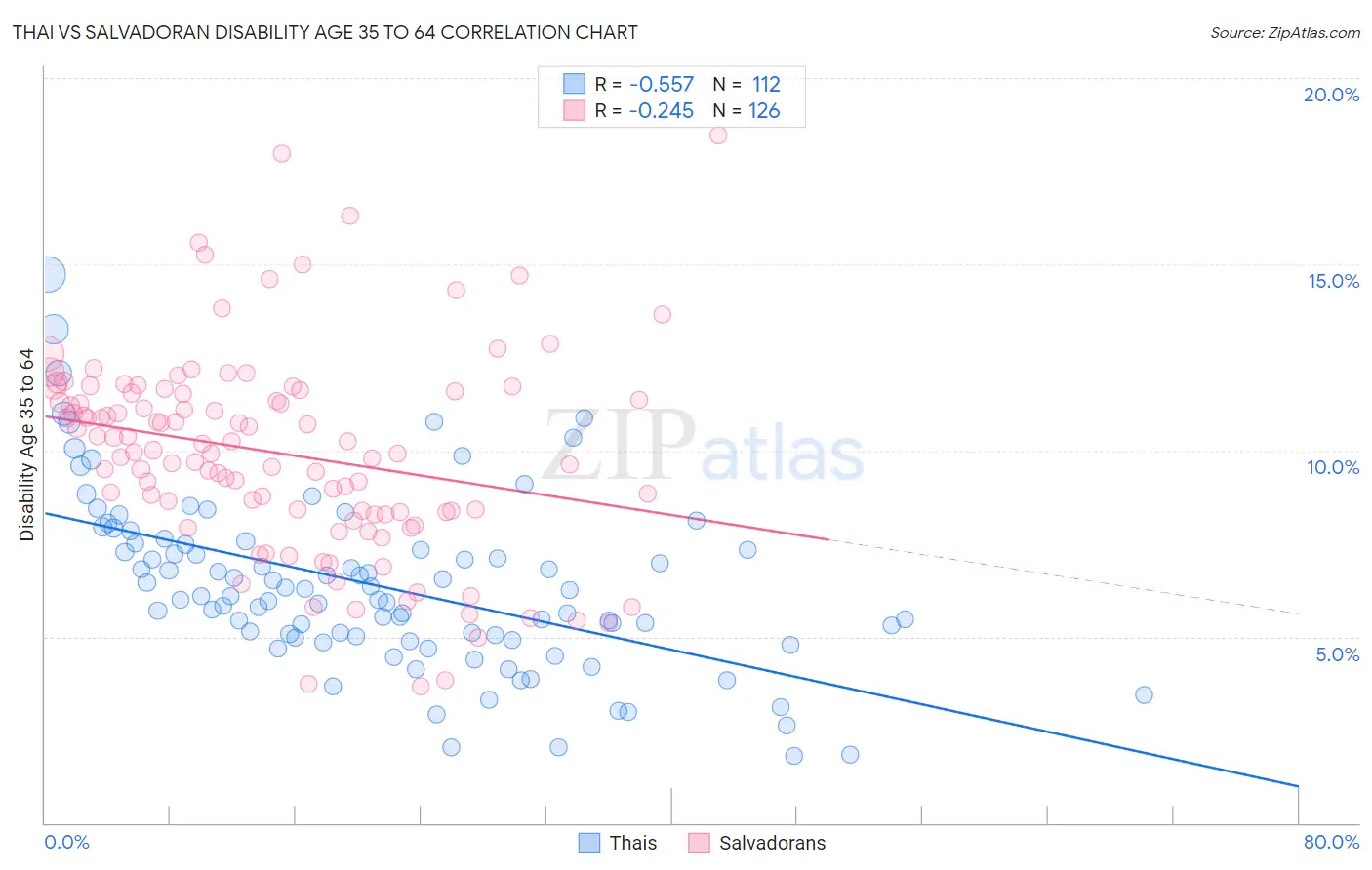 Thai vs Salvadoran Disability Age 35 to 64