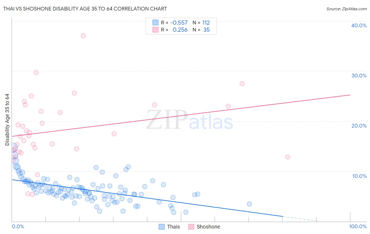 Thai vs Shoshone Disability Age 35 to 64