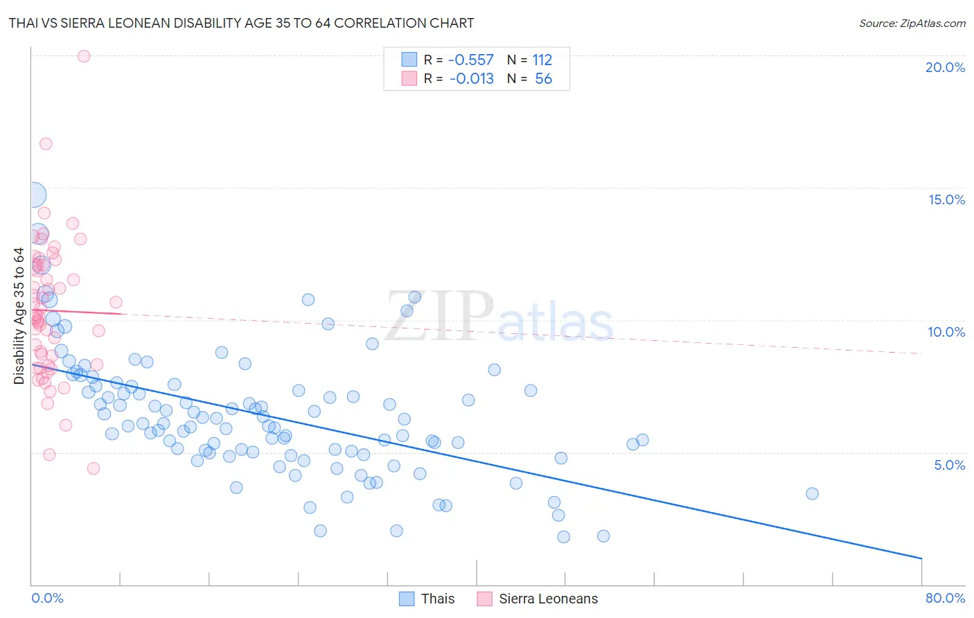 Thai vs Sierra Leonean Disability Age 35 to 64