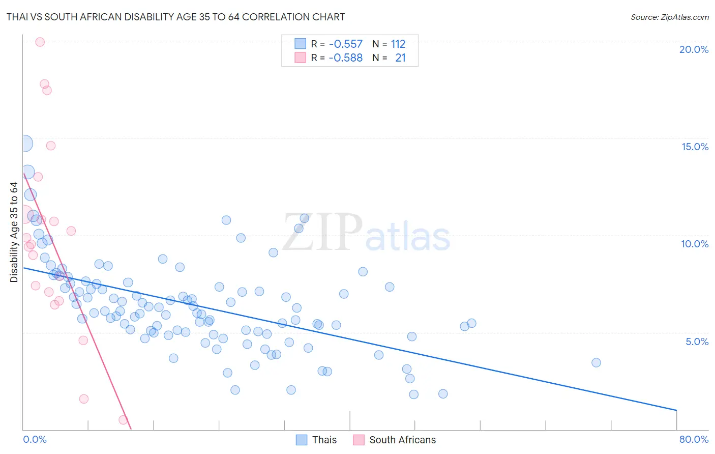 Thai vs South African Disability Age 35 to 64