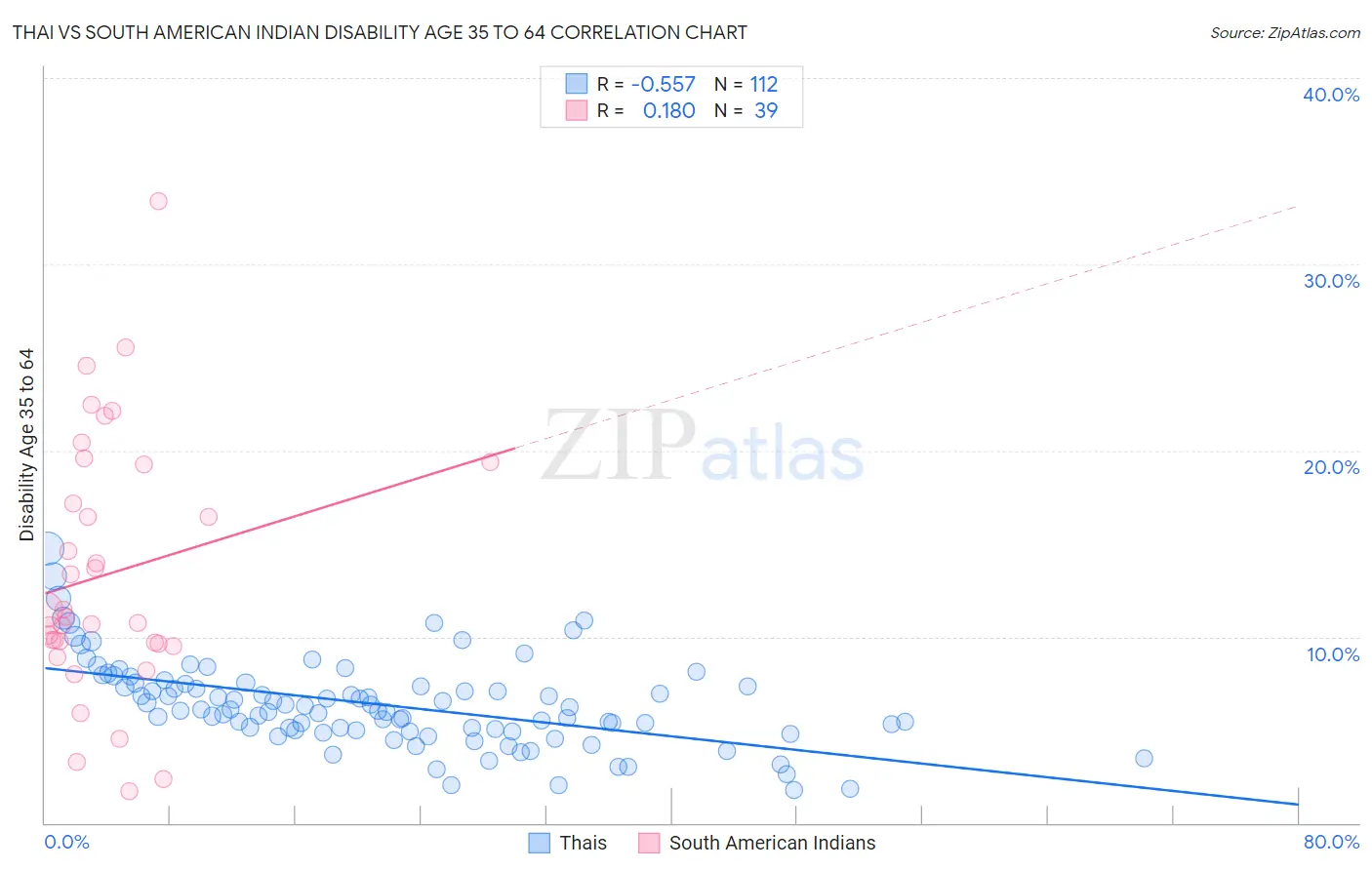 Thai vs South American Indian Disability Age 35 to 64
