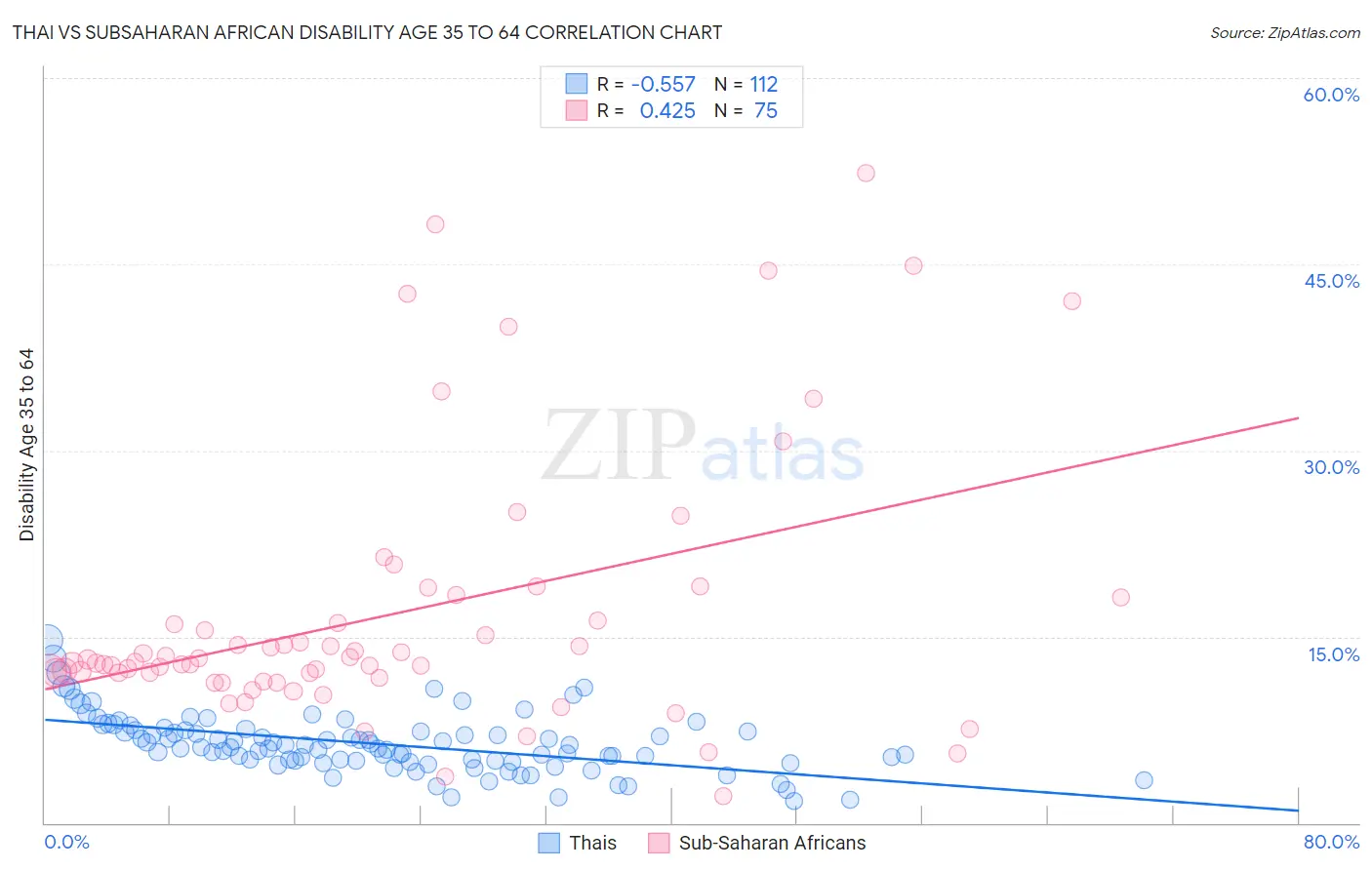 Thai vs Subsaharan African Disability Age 35 to 64