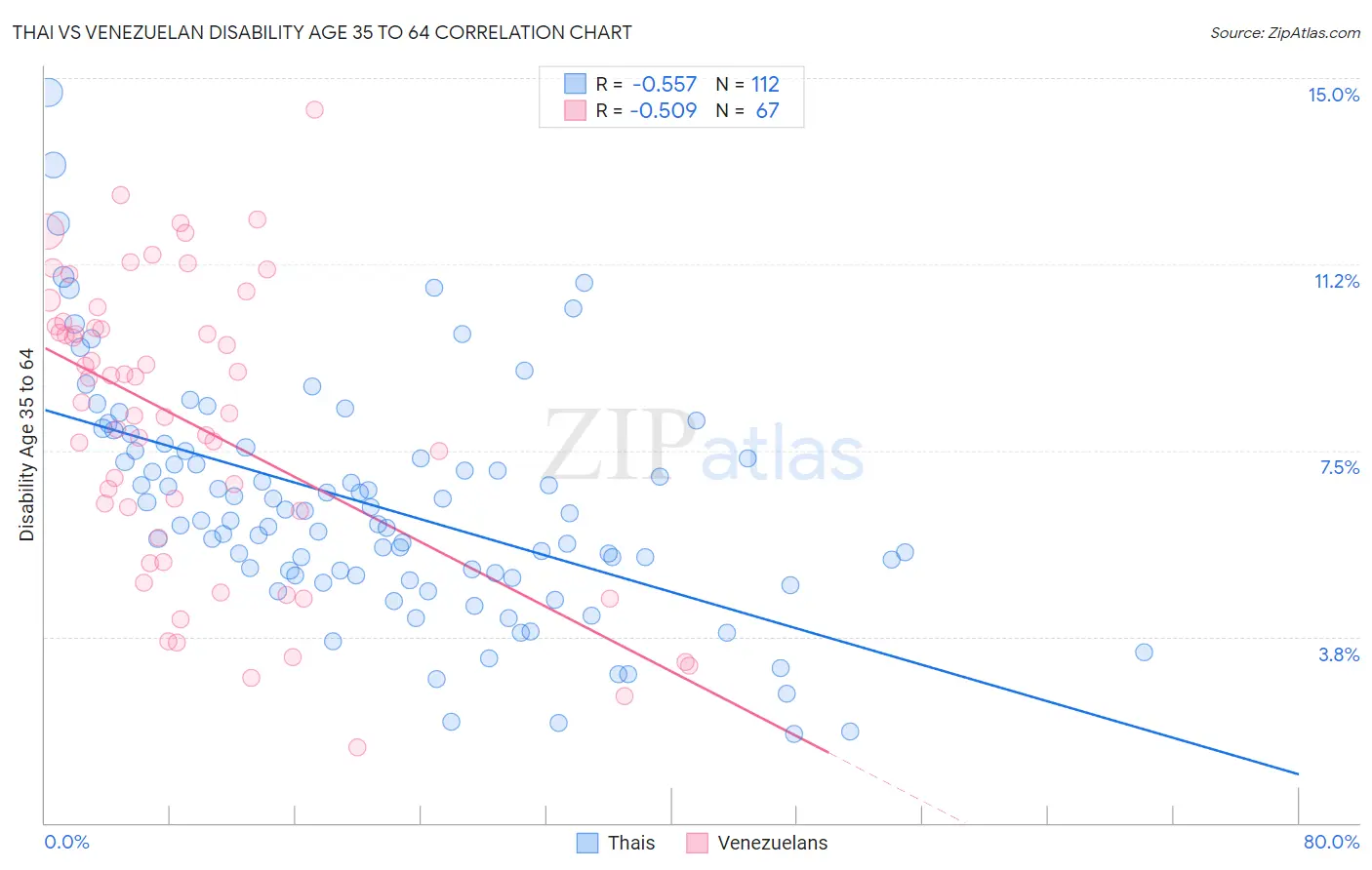 Thai vs Venezuelan Disability Age 35 to 64