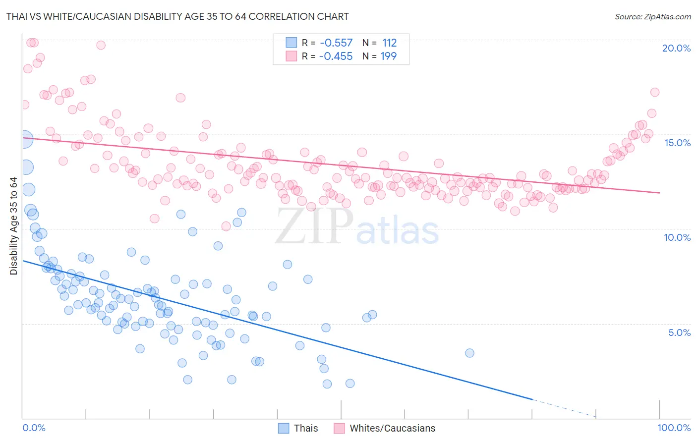 Thai vs White/Caucasian Disability Age 35 to 64