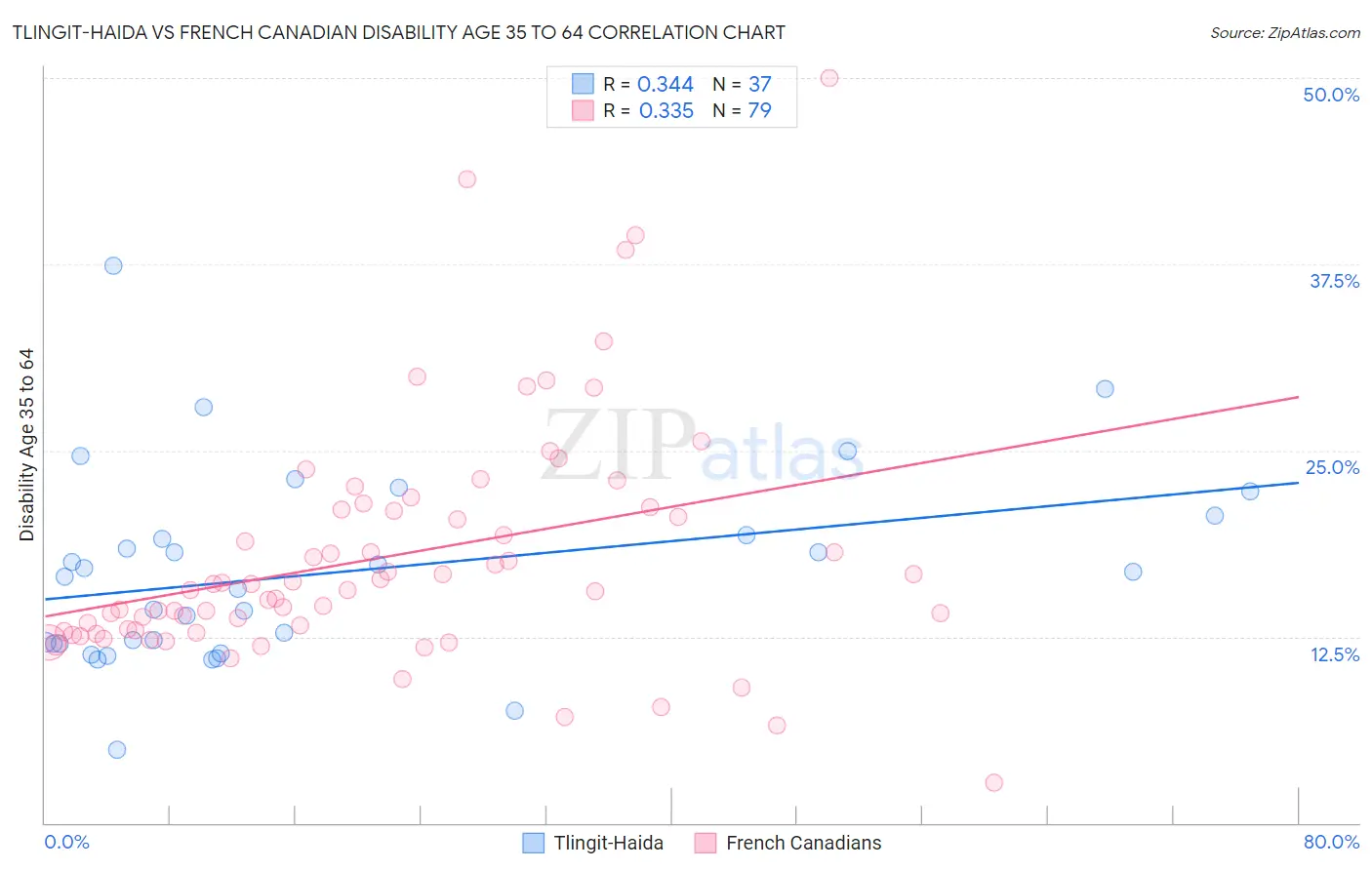 Tlingit-Haida vs French Canadian Disability Age 35 to 64